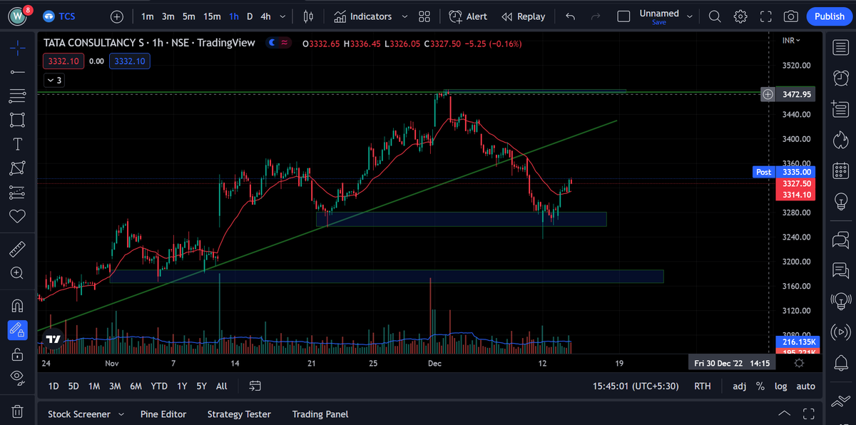 Moneymaster_001's tweet photo. @TCS  took support at precious swing low and closed above 21 EMA in 1 hr timeframe. 
Reversal or Pullback? 

#nifty50 #NiftyBank #TataGroup #TCS #StockMarket #StockTrading https://t.co/maGvqwAsX1
