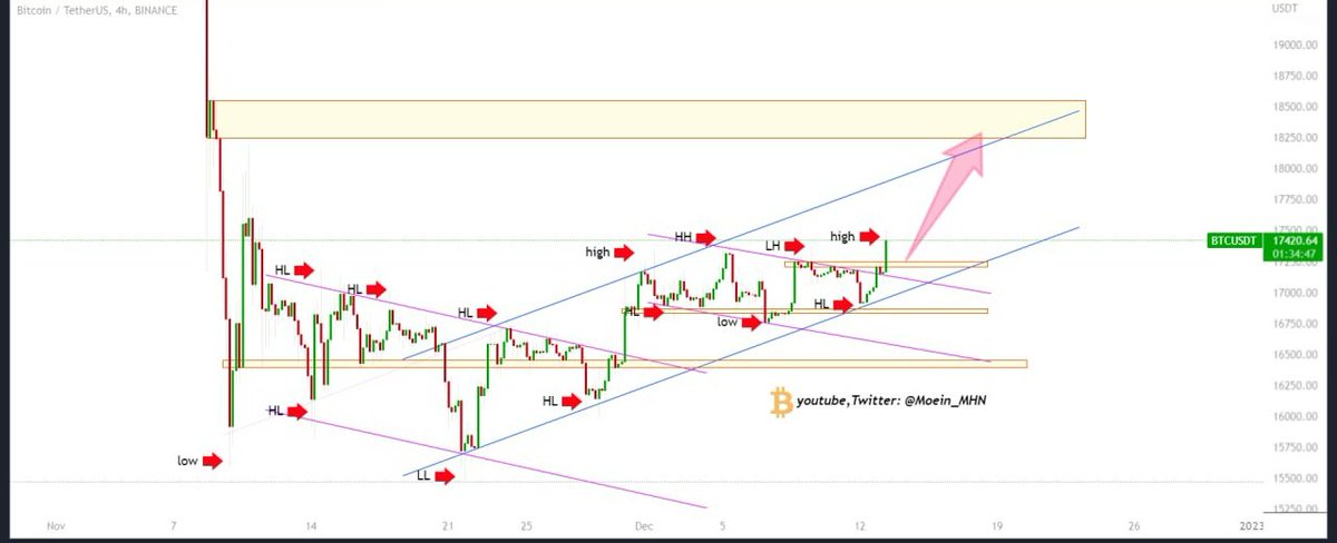 MoeinMHN's tweet photo. #Bitcoin 
4H

Bullish time🚀

#Crypto #trading https://t.co/IYqS27NTSz