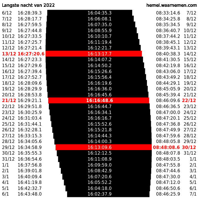 Goed nieuws! Vandaag is de vroegste zonsondergang (16:27:20,6). Hierna wordt het elke dag weer iets later donker. 
👉Het laatste tijdstip voor zonsopkomst is pas 30-12 (08:48:08,6).
👉De langste nacht blijft 21-12 (16 uur, 16 minuten en 48,6 sec donker in midden NL)