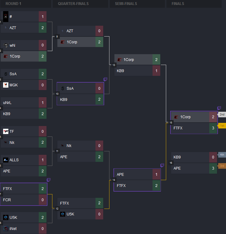 🏆 Résultats CDL CUP #3 - #MWII 

🥇 FLEX TO FLEX
🥈 1 Corp
🥉 APE

Bravo à tous ! 👏

📝 Retrouvez tous nos tournois ici : app.sked.gg/tournois