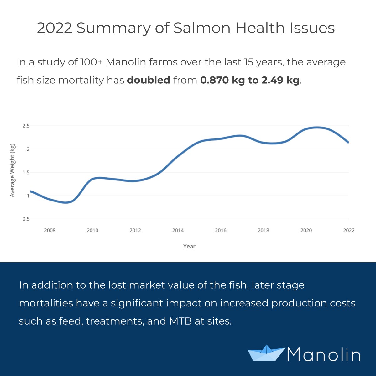 Here is some unique insights produced via the Manolin Network as part of our 2022 year end review 📈! Salmon farmers are suffering from later stage mortalities at an increasing rate👇.