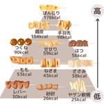 ダイエット中でも焼き鳥を楽しもう!種類に気を付けたらむしろオススメ食材に!