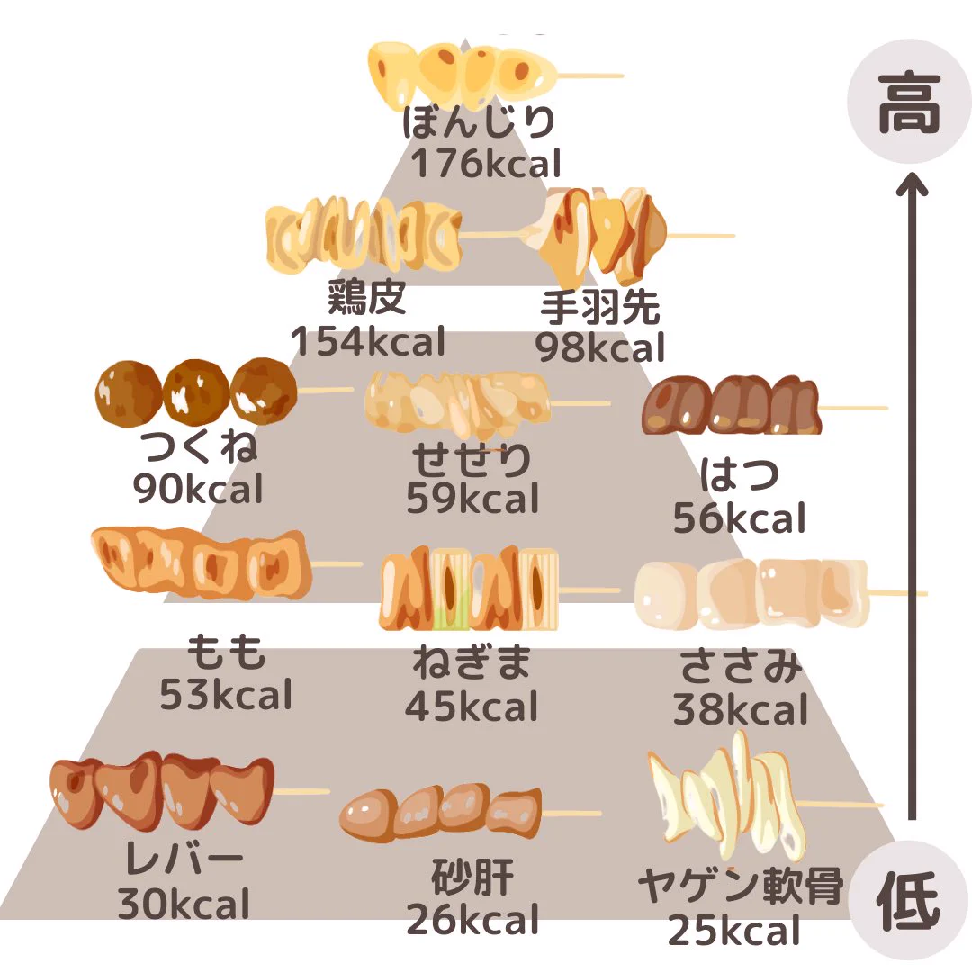ダイエット中でも焼き鳥を楽しもう！種類に気を付けたらむしろオススメ食材に！