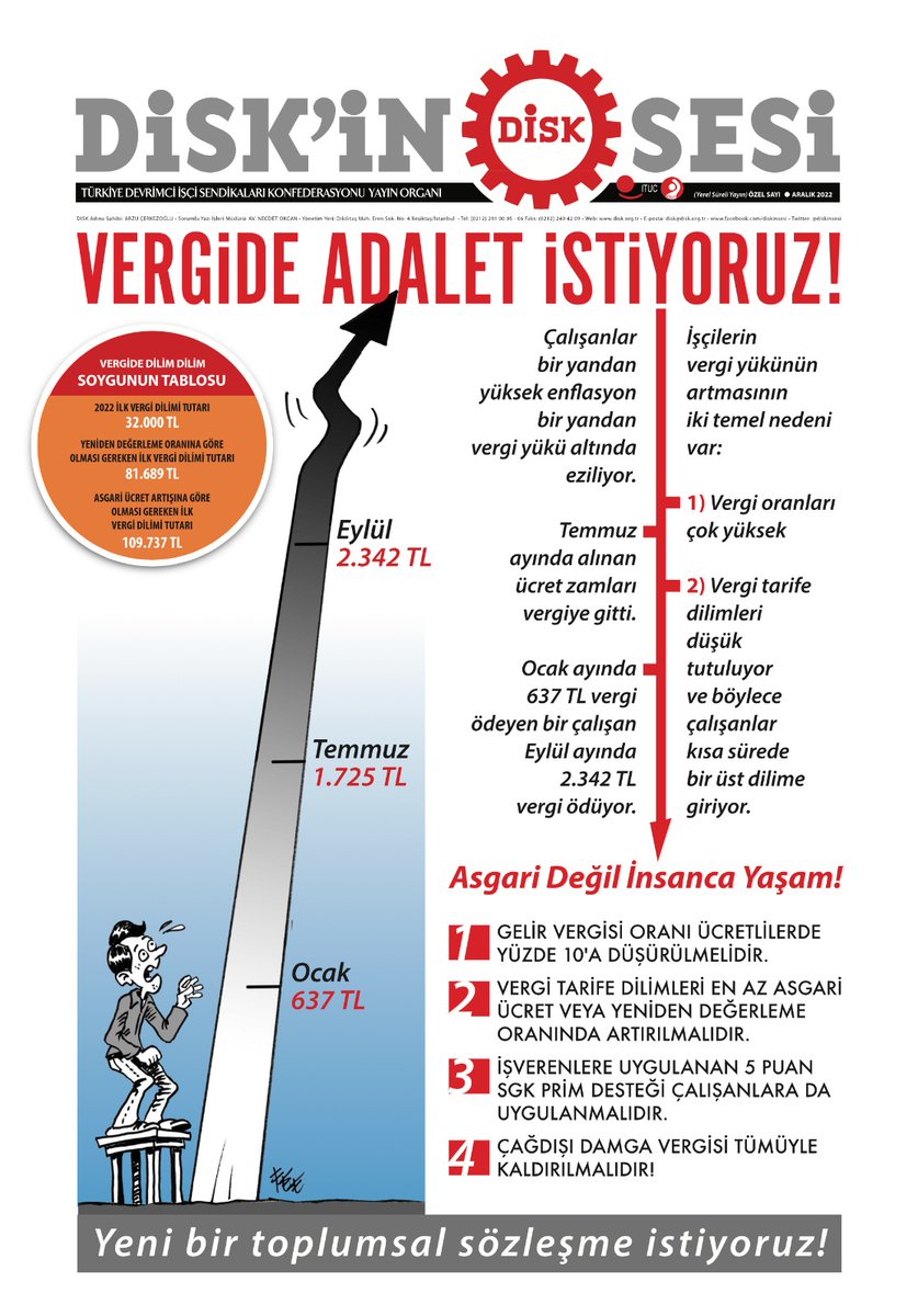 Çalışanlar bir yandan bir yandan vergi yükü, bir yandan yüksek enflasyon altında eziliyor. İnsanca yaşanabilir bir ücret, vergide adalet istiyoruz 
#İnsancaÜcretVergideAdalet