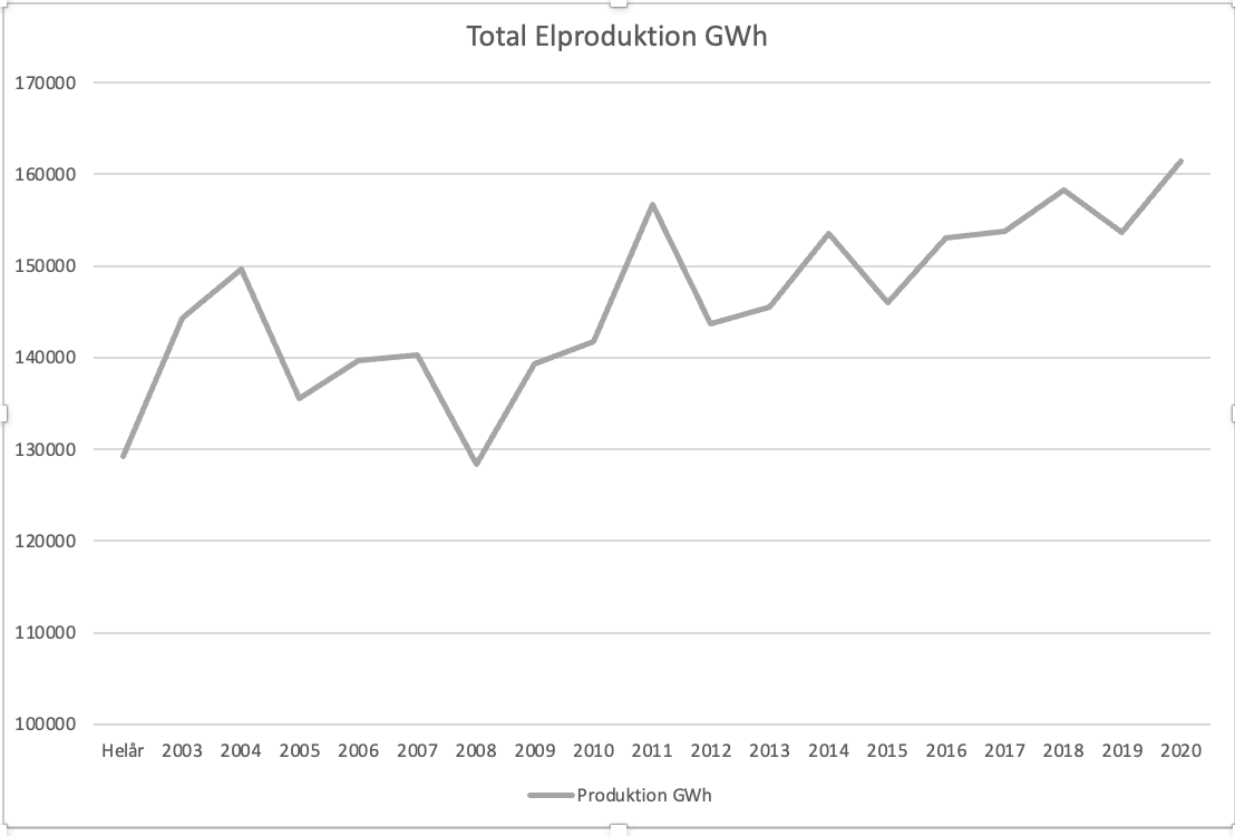 🧵Rekordpris på el idag. Finns en koppling till nedlagda kärnkraftverk? Blev nyfiken på hur det historiskt sett ut med elproduktion och elexport. Från 2003 har Sverige succesivt ökat sin elproduktion och elexport. Trots 5 nedlagda reaktorer produceras 25% mer el 2021 än 2003