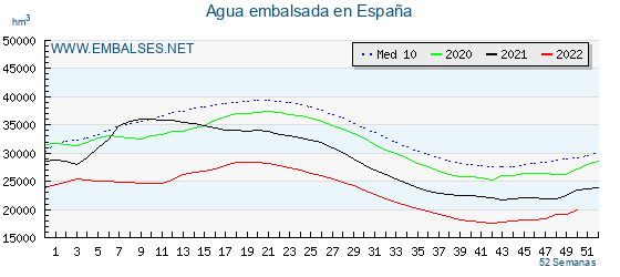 Embalses_net's tweet photo. 💧📊Los #embalses españoles acumulan 20.021 hm³ de #agua, el 35.71% de su capacidad total, 765 𝗵𝗺³ 🅼🅰🆂 𝗾𝘂𝗲 𝗹𝗮 𝘀𝗲𝗺𝗮𝗻𝗮 𝗮𝗻𝘁𝗲𝗿𝗶𝗼𝗿 🌊.

Mas detalles 👉 https://t.co/qQY2qxQDPq

Cuencas 👉 https://t.co/ZJv1aetRRx
Comunidades 👉 https://t.co/HSa2b1yIFw https://t.co/LdAbxsfvPe
