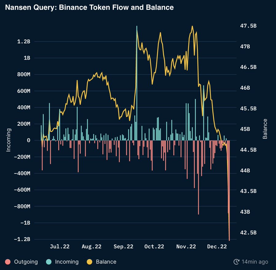 Binance token flow