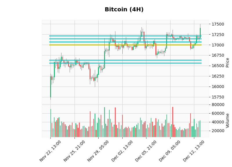 ChartingBot's tweet photo. 📈Analysis December 13th📈

The current price of #Bitcoin is 17397.1$ (⬆2.4%), and its dominance is 33.36%. 

The market sentiment is at 27 points [🔴Fear]. 

Total crypto market cap is 💰1.00 billion $💰 approx. https://t.co/x8B7DhrjP3