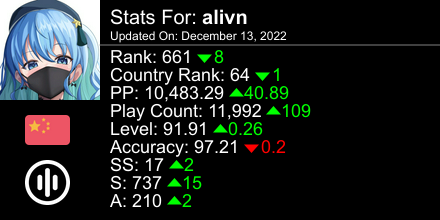 alivnjun's tweet photo. osu! stats for player alivn automatically generated by https://t.co/rHifeZK7y0 #ProsuTweetPoster https://t.co/8h8aLMH1K9