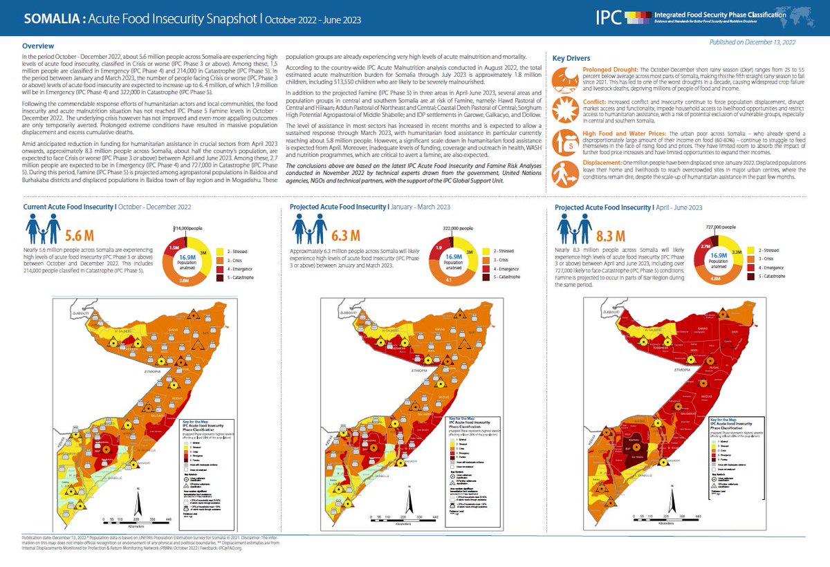 ❗#Somalia 🇸🇴 Alert❗

5.6 million people are experiencing high levels of acute #foodinsecurity (IPC Phase 3 or above) through Dec 2022.  

From April to June 2023, #Famine (IPC Phase 5) is projected in parts south central #Somalia.

Read more ➡️ ipcinfo.org/ipcinfo-websit…