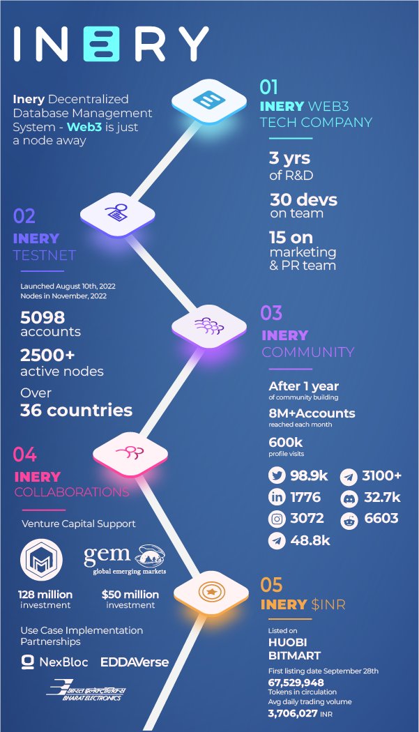 Bittez_'s tweet image. Congratulations to @IneryBlockchain 🤩
Well Improved and all the best and keep rocking ...
🚀🚀
#Inery #Ineryblockchain #Inerydbms