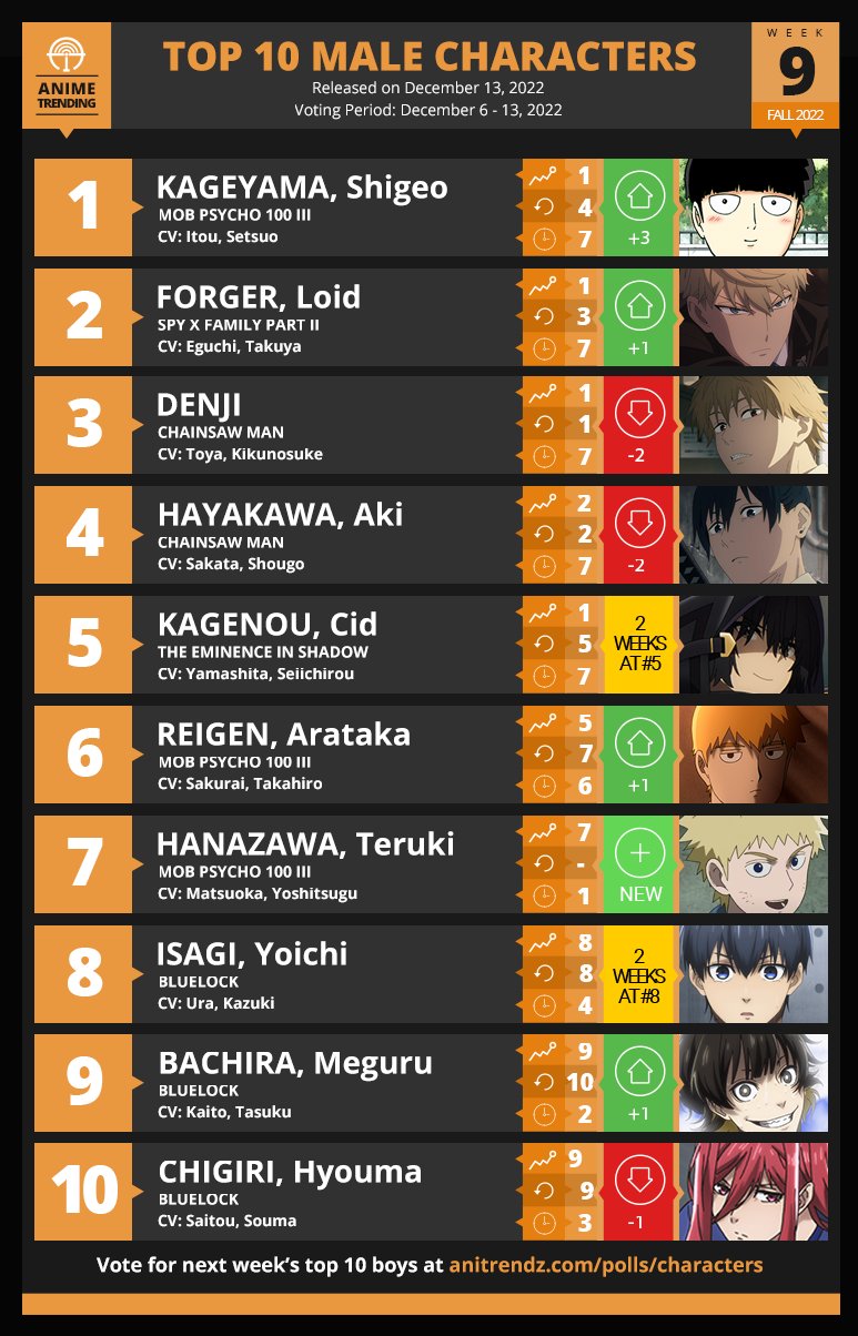 10 most popular characters in Mob Psycho 100