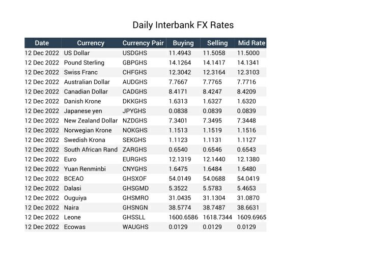 1darln's tweet photo. GHANA TODAY IN SUMMARY 

📌SLA with #IMF ($3B) ✅

📌Fuel Prices ⬇️ 

📌 Cedi, Appreciating ↗️ [$1 = Ghc 11.50 / Ghc 10.53] 

#BouncingBackStronger
#BuildingGhanaTogether https://t.co/MjlqyriC5i