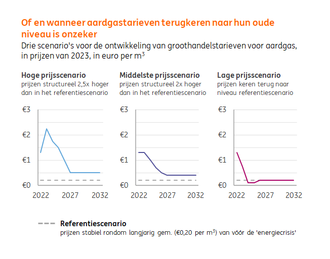 Door de verviervoudiging van de energieprijzen nam het kostenvoordeel van energiezuinige woningen recent flink toe.

#ING Research laat voor drie prijsscenario’s zien hoeveel het scheelt. (1/2) <a href="/BaniMirjam/">MirjamBani</a>
