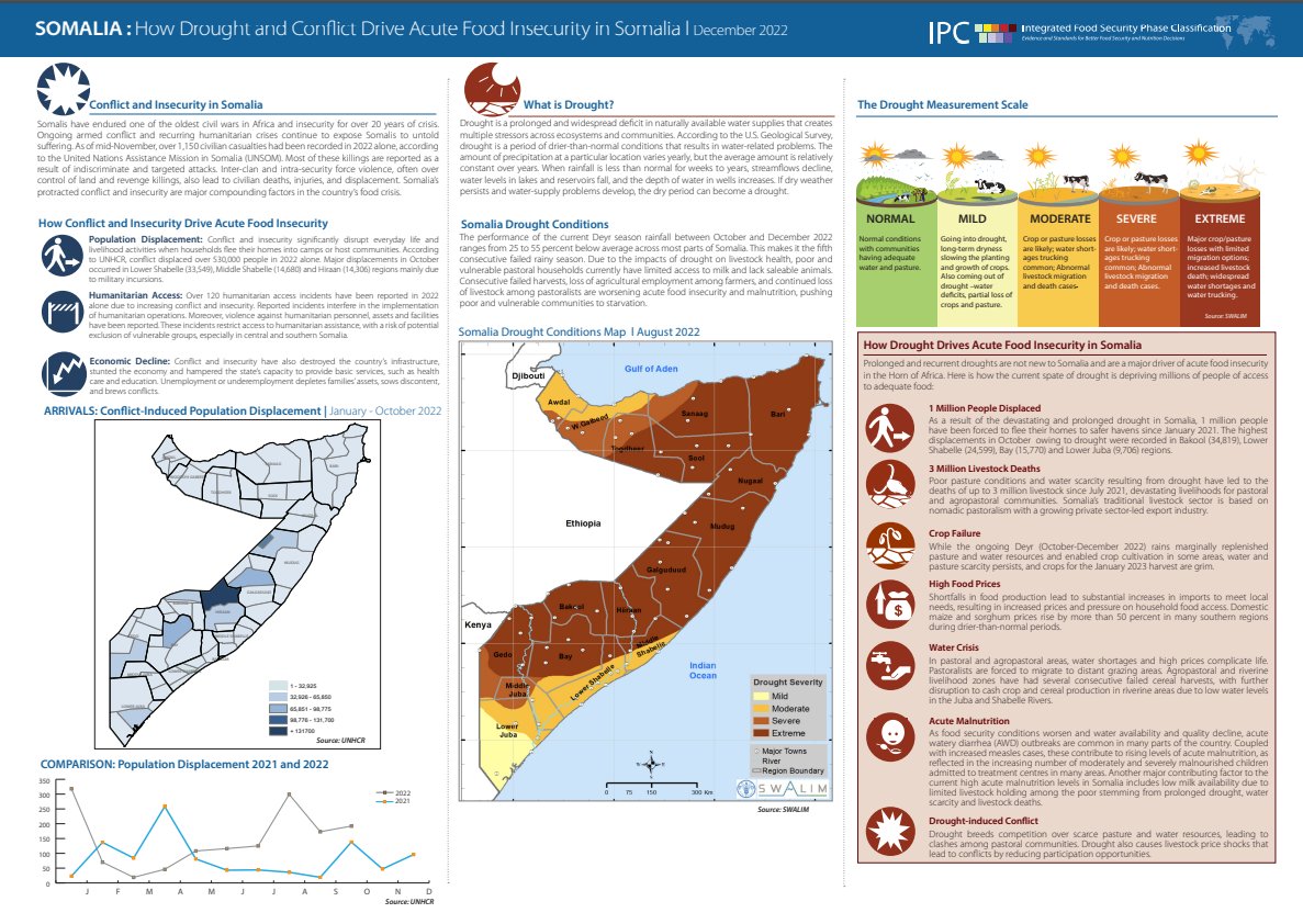 theIPCinfo's tweet photo. Read how #drought is driving unprecedented #foodcrisis in #Somalia 🇸🇴 

🟥1M people displaced since Jan 2022  
🟥3M livestock deaths  
🟥Crop failure  
🟥High food prices  
🟥Water scarcity  
🟥Acute malnutrition  
🟥Drought-induced conflict 

Read more ➡️ https://t.co/WtiwUQ1l0l https://t.co/n6JkvoQi96