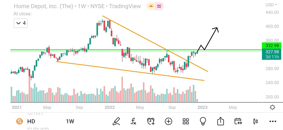 TradingSetups1's tweet photo. $HD pledged to produce 100% renewable electricity for all Home Depot facilities by 2030🟢⚡👀

$aapl $amd $spy $nio $docu $wmt $amzn $enph $nflx $coin $bbby $amc $gme $msft $twtr $ba $pfe $xom $oxy $fsr $dkng $lyft $lcid $meta $nvda $snap $qqq $xpev $rivn $pypl $uber $abnb $gm $f https://t.co/kL2gRLyNBi