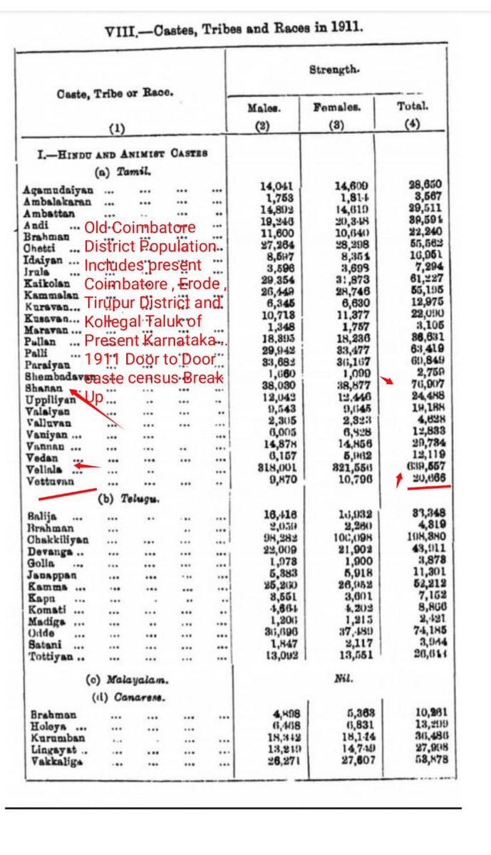 gounder_cheran's tweet photo. Nadar: kongu velalar
70k : 639 k
Kong u vellala gounder 9 times more population than shanars.....
ATTENTION RAVINDRAN DURAISAMY
..HAHA..
VETTUVANS ONLY 20 K
SENGUNTHARS NAIDUS IN GOOD RELATIONSHIP WITH KVG..
MUDINJA PUDUNGALAM SOTTAI THALAYAN https://t.co/DweZDwLM67