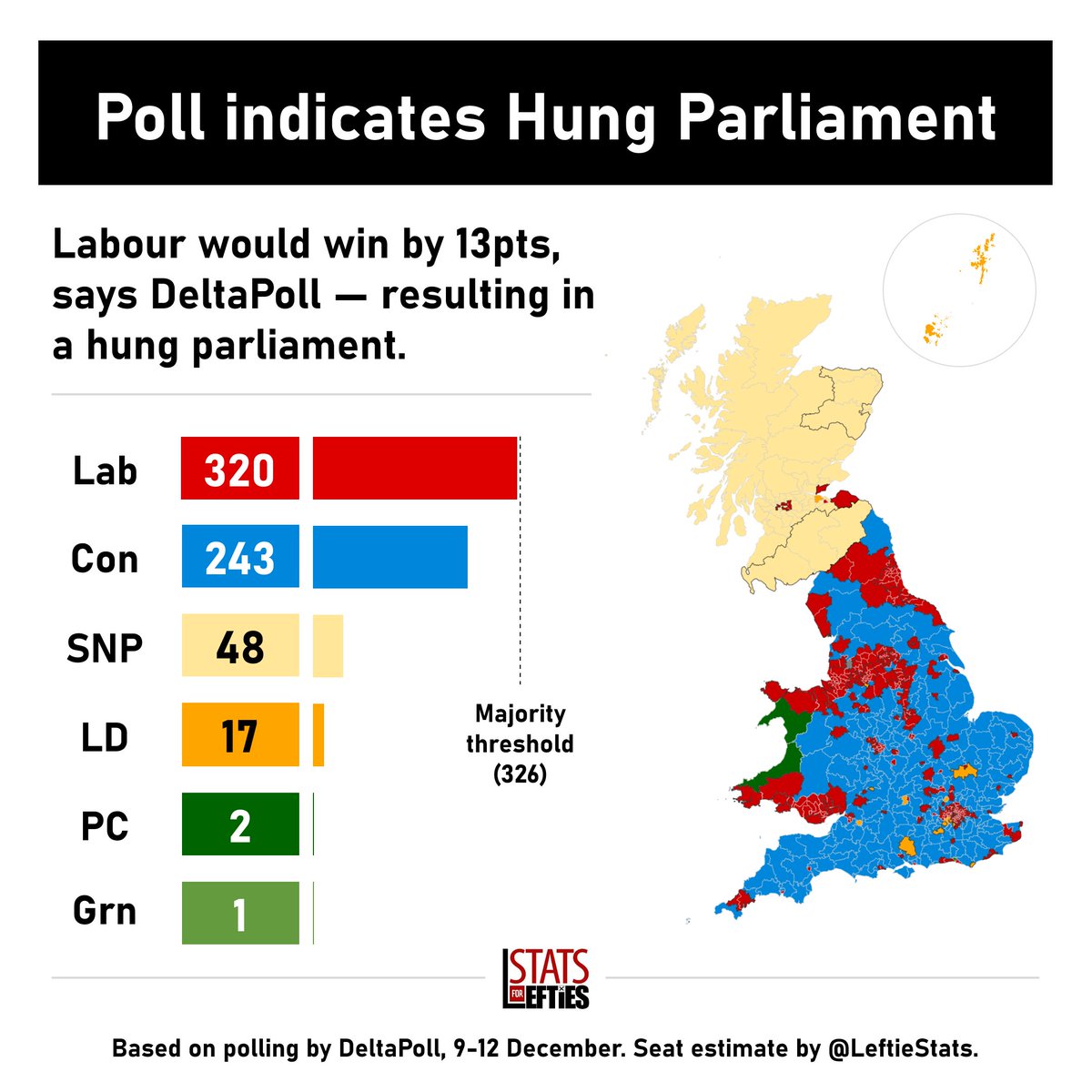 LeftieStats's tweet photo. 🗳️ NEW: Poll indicates HUNG PARLIAMENT

🔴 LAB 45% (-3)
🔵 CON 32% (+4)
🟠 LD 8% (-2)
🟢 GRN 6% (+2)
🟣 REF 4% (-)
🟡 SNP 3% (-1)

Labour would win 320 seats... 6 short of a majority.

Via @DeltapollUK, 9-12 Dec (+/- since 1-5 Dec) https://t.co/QDNp8b7PrS