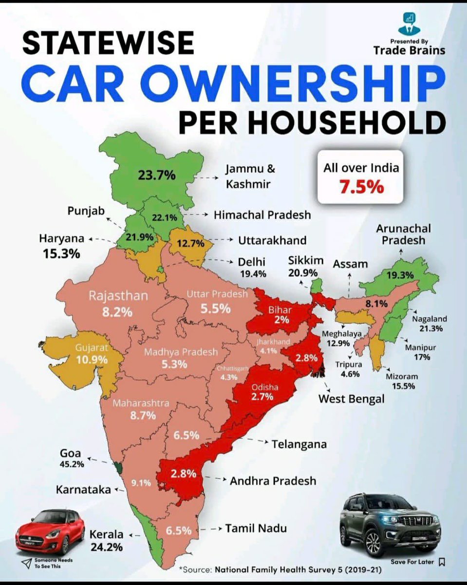 Just 7.5% of households in India own a car. 

So why are they treated as the priority mode of transport (at the expense of other modes) on our roads?

Via: <a href="/TradeBrainsGrp/">Trade Brains</a>