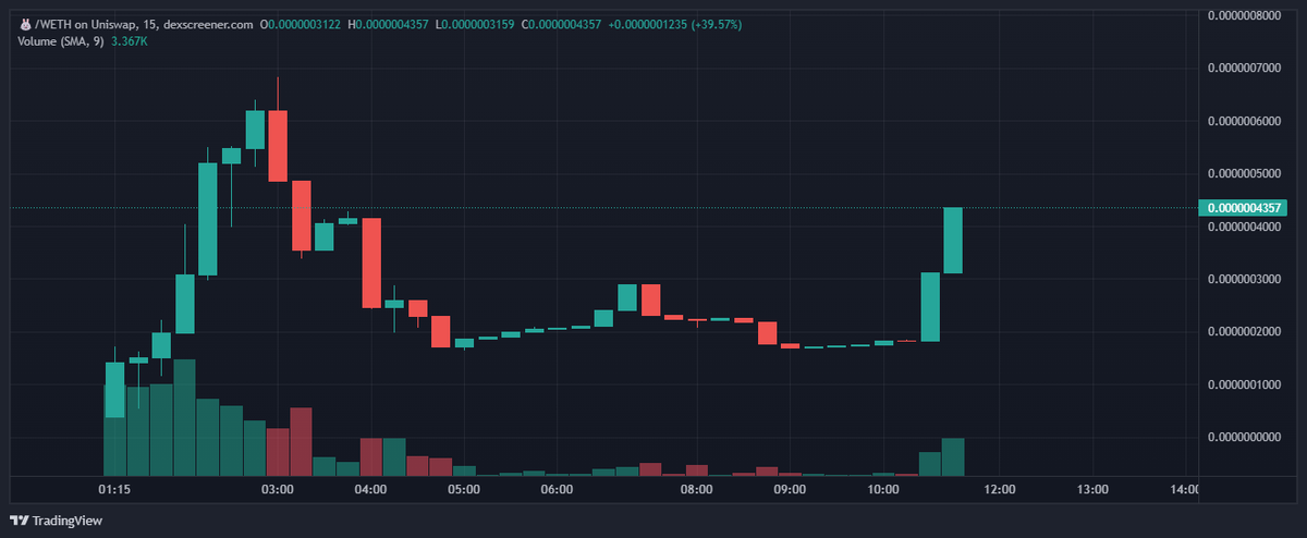 gemxhenry's tweet photo. 🐰 Rabbit Inu is Back to ATH https://t.co/92oUO2YsWI