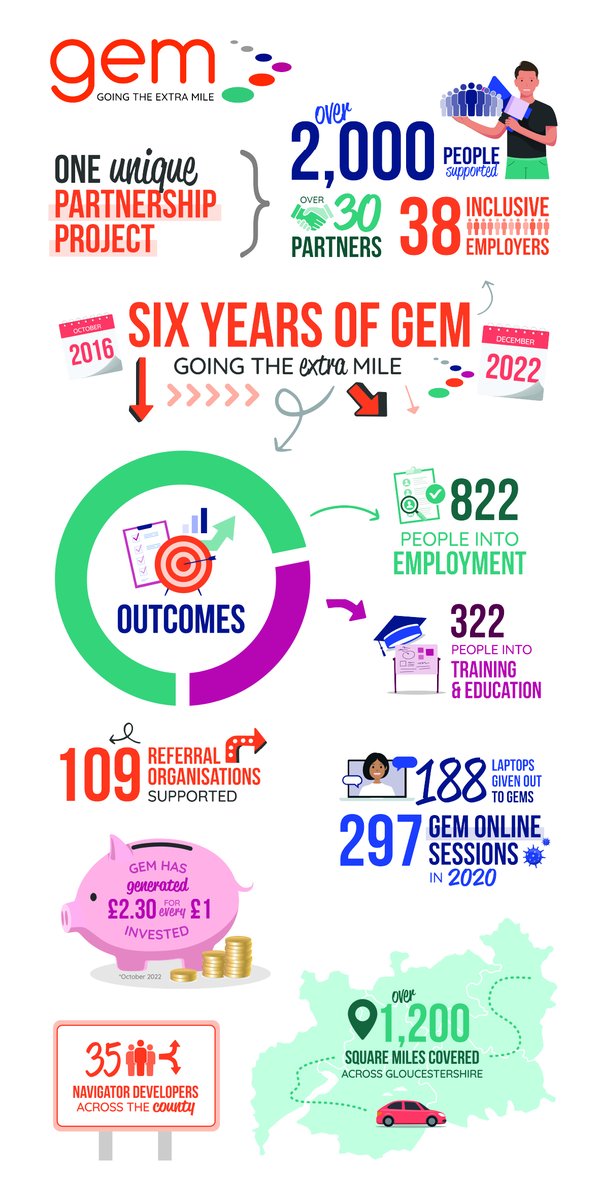 The figures speak for themselves... 

6 years = 1 incredible partnership project supporting over 2,000 people in #Gloucestershire 

#inclusion #jobs #employment #glosbiz #partnership