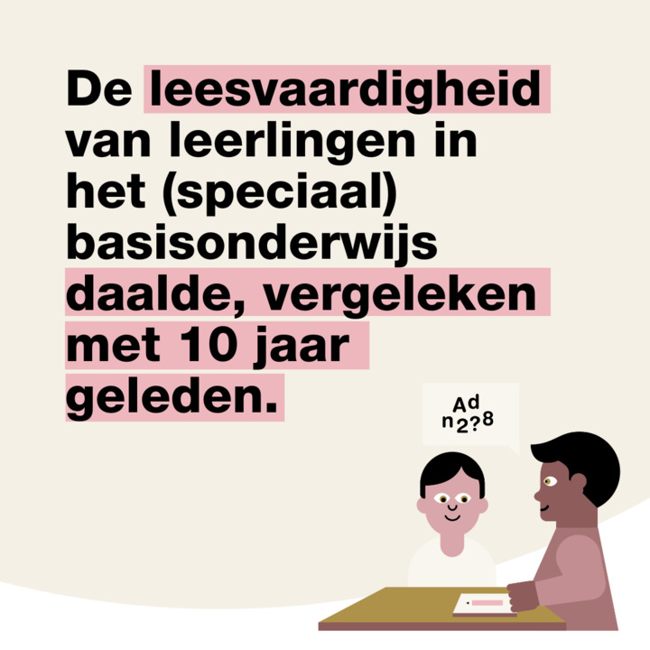 Lezenschrijven's tweet photo. De leesvaardigheid van kinderen in groep 8 is verder gedaald, blijkt uit onderzoek van @onderwijsinsp Om het tij te keren, vindt de Inspectie dat er zowel op scholen als in thuissituaties veranderingen nodig zijn. @Lezenschrijven is het hiermee eens. 🔗 https://t.co/wvatcHeFCV https://t.co/AlxyPloxLH