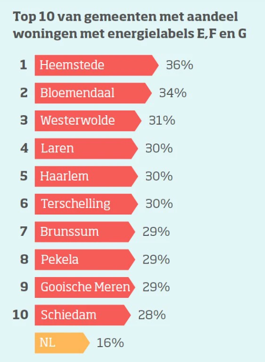 JorisWijnhoven's tweet photo. Waar staan de slechtst geïsoleerde huizen (links, via @NatuurenMilieu ) en waar is de meeste energiearmoede (rechts, via @TNO_nieuws )? Zoek de verschillen. https://t.co/kxk63imQNU