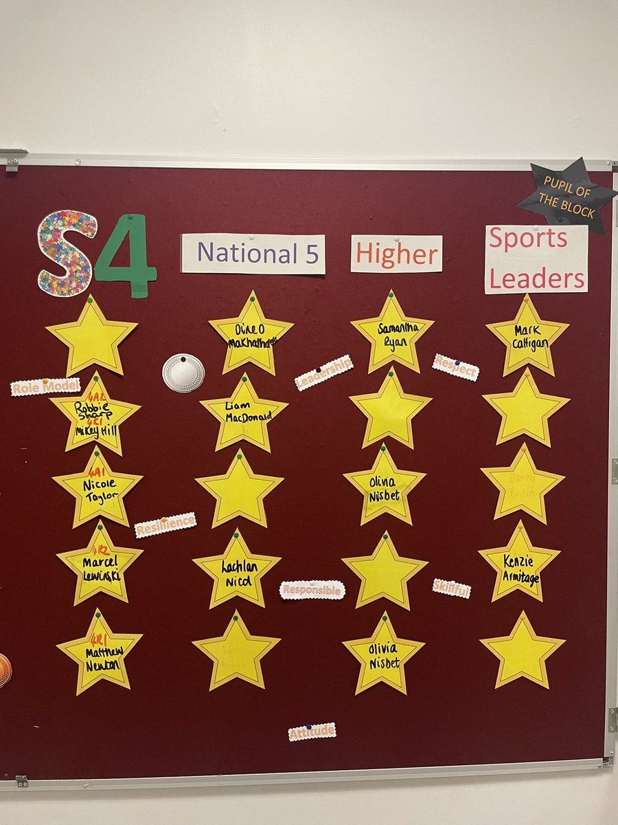 Well done to all of our pupil of the block super ⭐️‘s. Keep up your hard work &amp; enthusiasm 👏🏽 <a href="/StModansHS/">St Modan’s High School</a> <a href="/smhs_celebrate/">SMHSCelebrateSuccess</a>