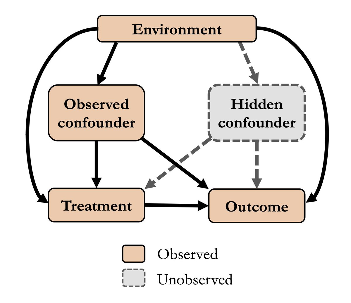 When can we detect unobserved confounders in observational data?

While this question often is unanswerable, in my most recent paper (arxiv.org/abs/2205.13935) we are able to give an answer when we have data from multiple environments as in the scenario found in the figure.

1/n
