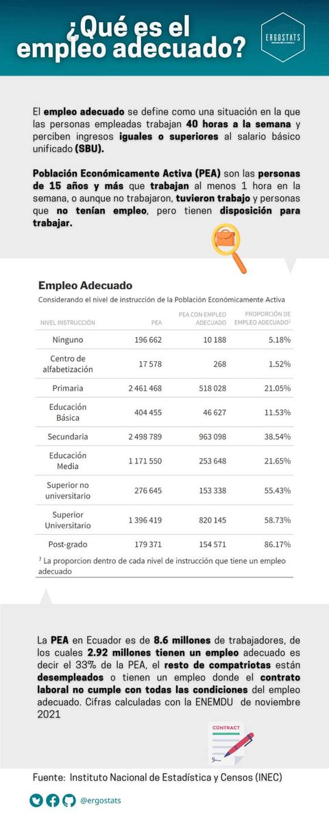 ergostats's tweet image. Los datos del INEC son una herramienta útil para entender la situación económica y social del Ecuador. Te compartimos está tabla que realizamos con la librería {gt} sobre la relación del empleo adecuado y el nivel de instrucción 

#rstats #datosaboertos #enemdu #gttable