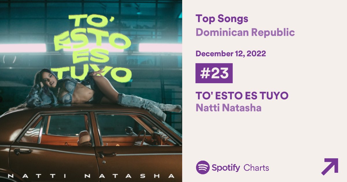 NattiChart's tweet photo. .@NattiNatasha's “TO' ESTO ES TUYO” reaches a new peak on Dominican Republic Spotify at #23 (+6). https://t.co/Irf8jekARp