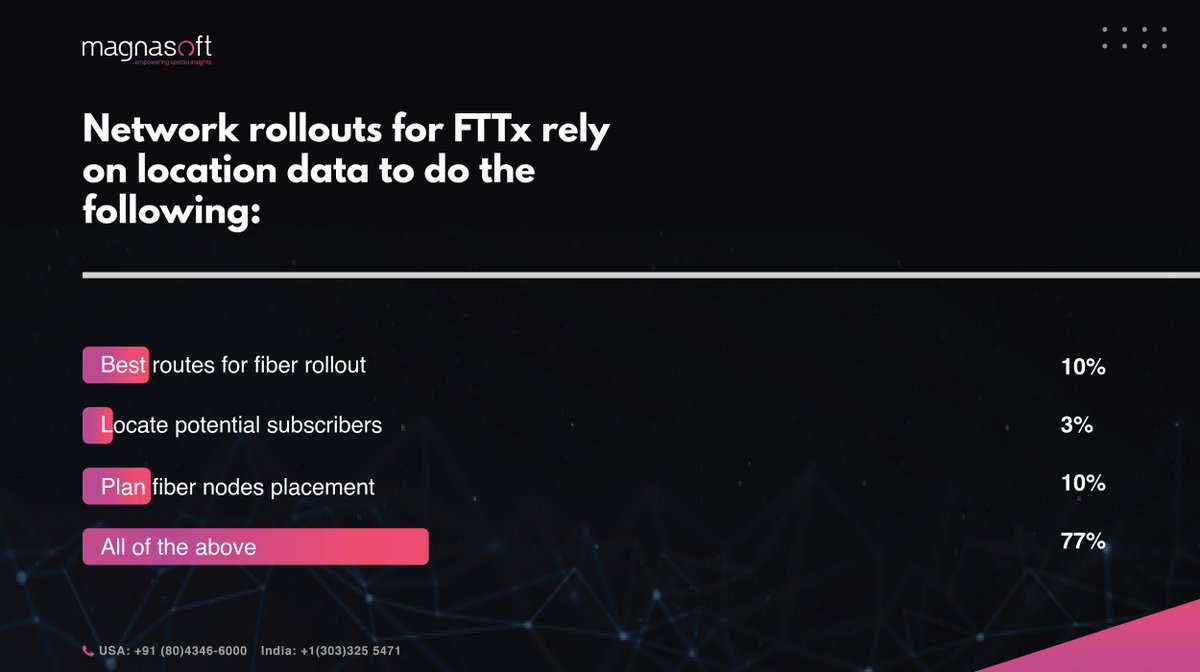 It's not just about how much bandwidth U can get in each location- it's also about the data that can drive more accuracy in your network rollout. We do that & more with Magnasoft's geospatial data solutions. Connect with us to learn more! 📩sales@magnasoft.com/info@magnasoft.com