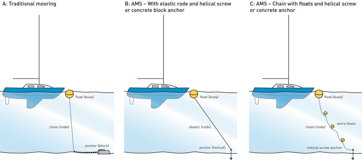 EULIFERemedies's tweet image. Sometimes you need a #HumanForScale😁

Here&apos;s ReMEDIES project manager @Scuba_Fi next to a helical anchor. ⛵️ They are driven up to 4m into the seabed to secure advanced mooring systems that protect vital seagrass habitats🌱 #SaveOurSeabed Find out more: saveourseabed.co.uk/protecting-our…