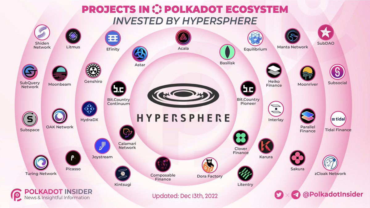 PolkadotInsider's tweet image. 📚 #Hypersphere is proud to fund and build alongside projects that are enabling a more distributed digital economy

👀 Let's look at the projects in the @Polkadot ecosystem invested by Hypersphere

#Polkadot $DOT #DOT