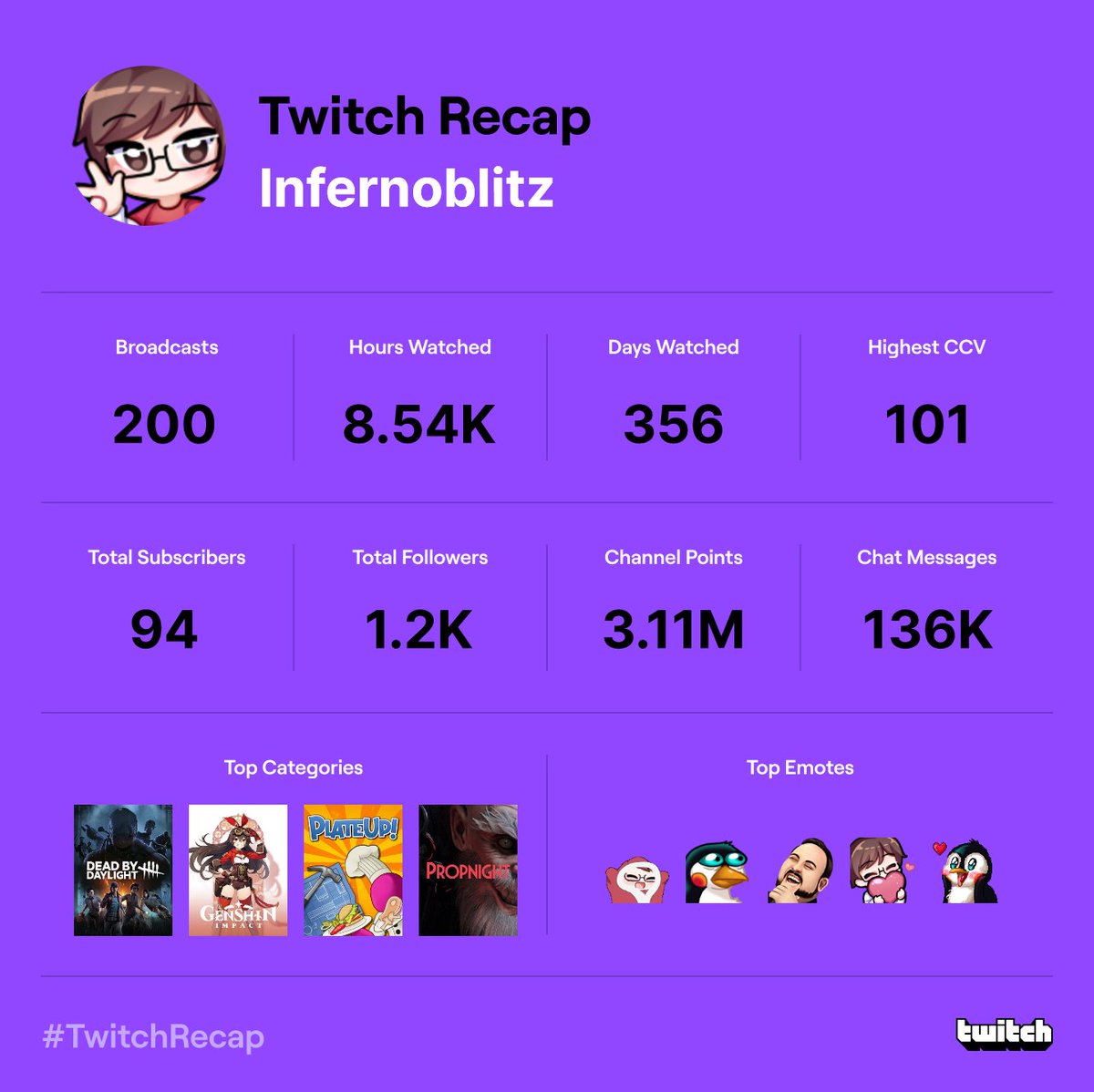 TheInfernoblitz's tweet photo. Another year of #TwitchRecap Bring on 2023! @ItsDreede @lovelacezombie @BeeManBane https://t.co/SfUaKfFkhV