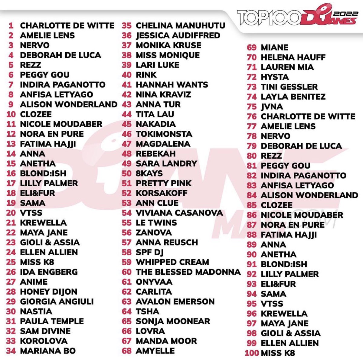DjaneMag's tweet image. Congratulations!
#djanemag #top100djanes #top100djanes2022