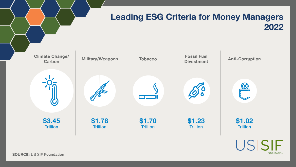 US_SIF's tweet photo. The leading #ESG issue addressed by money managers at the beginning of 2022 was #climatechange, followed by restrictions on military/weapons related investments. Read the #USSIF_Trends2022 report for the latest trends in the sustainable investment industry https://t.co/OSKkkLNbYT https://t.co/uxfbFWMbpK