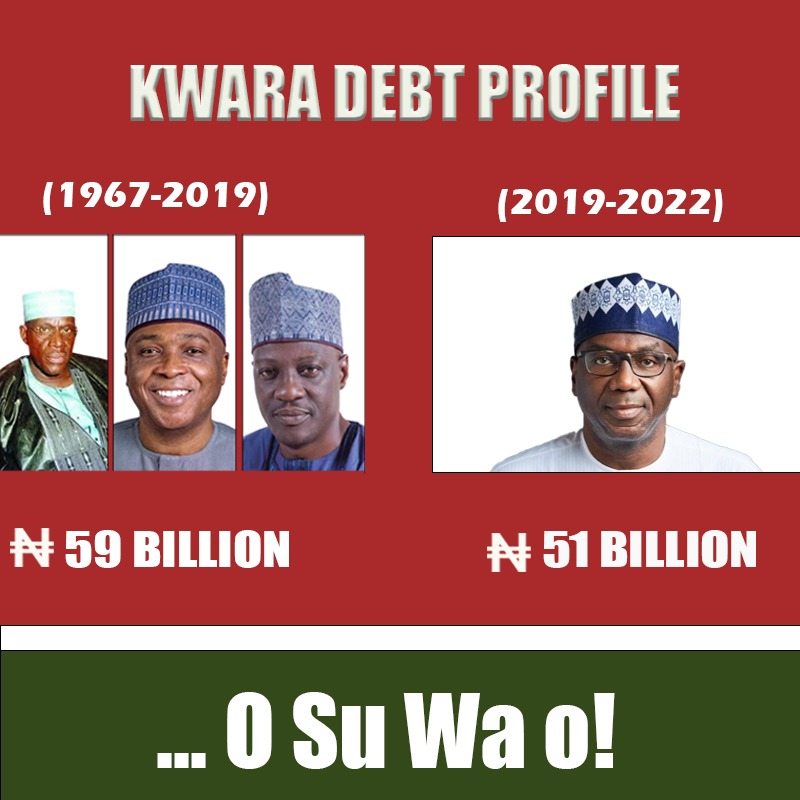 Gugumedia_'s tweet photo. Since Kwara State has been in existence to the administration of Dr Bukola Saraki, which is 52years, Kwara State total debt was #59billion, Governance under @RealAARahman
Within 4yrs has added additional #51billion to the debt to make it #110b
😭
#Osuwa
#RecoverKwara
#VotePDP https://t.co/zirQ1qmLFd