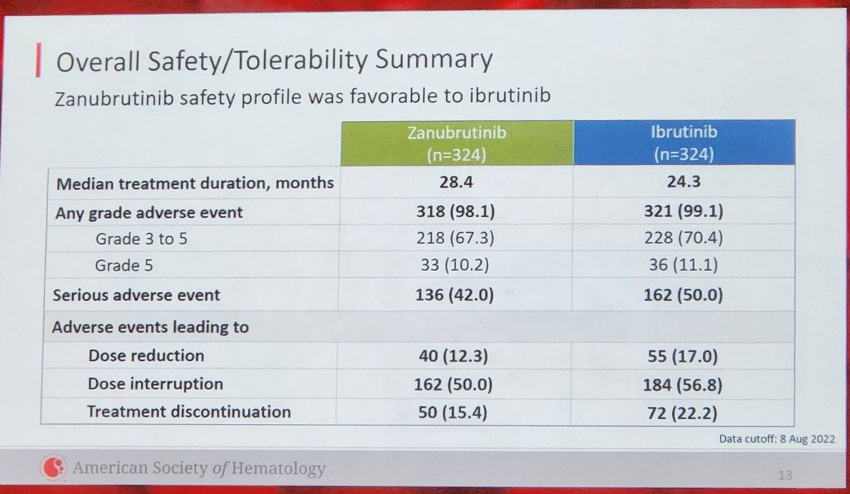 Late breaking abstract! Congrats  <a href="/mshadman/">Mazyar Shadman, MD MPH</a> from <a href="/fredhutch/">Fred Hutchinson Cancer Center</a> - senior author on final analysis of the ALPINE study : Zanbrutinib for RR CLL - safer and more tolerable than Ibrutinib with improved PFS.