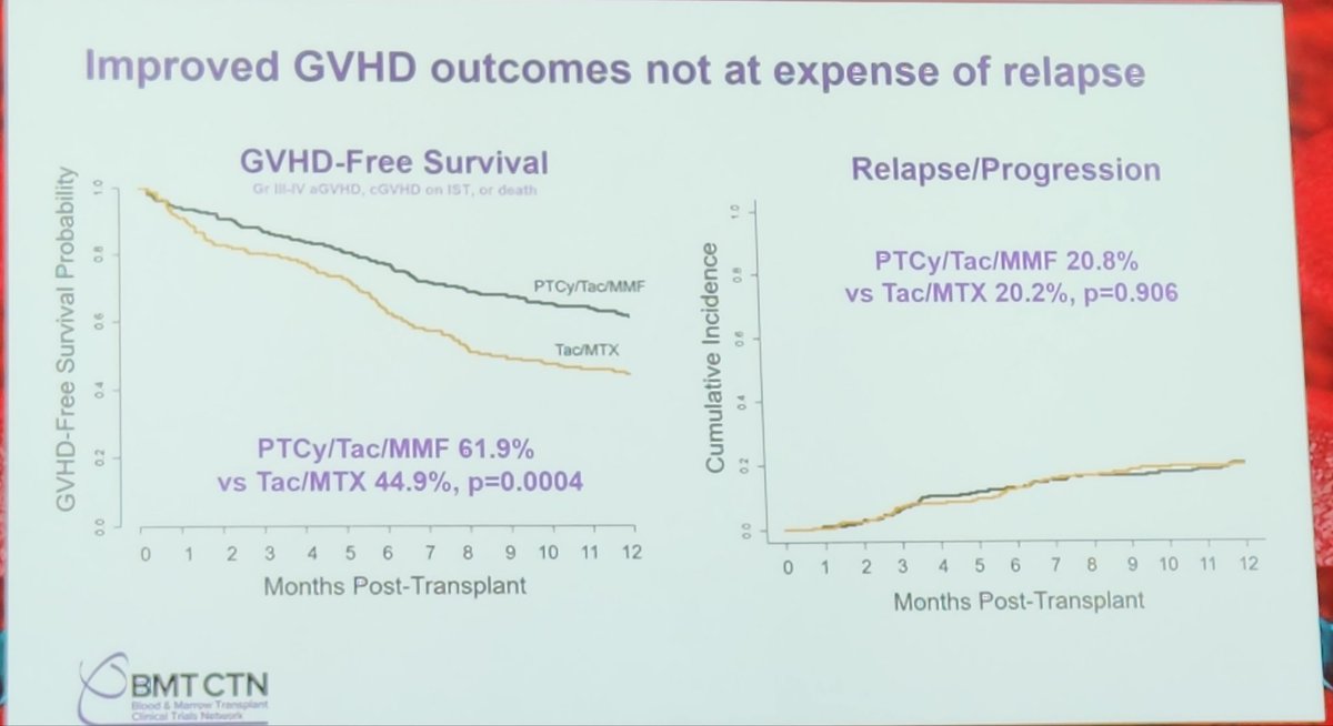 Practice-changing Phase 3 multicenter trial on GVHD prophylaxis in RIC HLA-identical allo SCT.
Amazing work and very important findings in favor of post transplant cyclophosphamide, tacro, MMF.
Importantly no ATG was given.
#ash2022 late breaking abstract.
