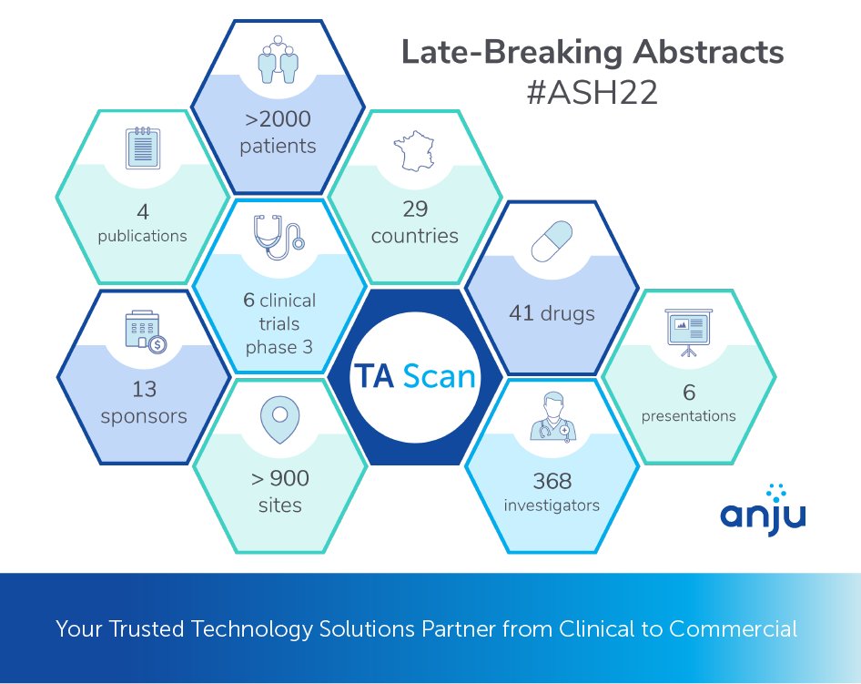 AnjuSoftware's tweet photo. Last day of #ASH22 sees the release of late-breaking abstracts with updates on six Phase III trials. #TAScan highlights their sheer global scale and massive resources. Get the #clinicalintelligence you need to advance the drugs of the future! Learn more: https://t.co/RD5hd4LZkm https://t.co/nVitlnxtLl