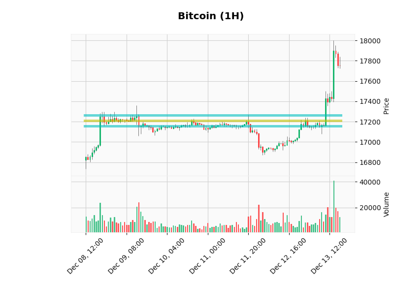 ChartingBot's tweet photo. 📈Analysis December 13th📈

The current price of #Bitcoin is 17754.07$ (⬆4.42%), and its dominance is 33.34%. 

The market sentiment is at 27 points [🔴Fear]. 

Total crypto market cap is 💰1.02 billion $💰 approx. https://t.co/GNGHTre2cV