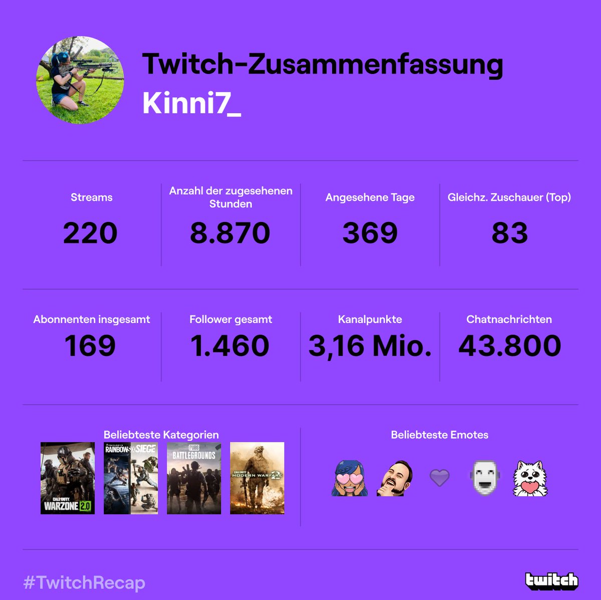 Kinni7_'s tweet photo. 2022🤩🥳🎊✨
#TwitchRecap #hype #viral #fy #fyp #gamer #gamerin #gamergirl #zocker #zockerin #zockergirl #streamer #streamerin #streamergirl #twitch #twitchtv #warzone #warzone2 #mw2 #legacy #warzonecallofduty #callofduty #K7 #bluehair
https://t.co/WozvfXYL9i https://t.co/E8CDNwLZBd