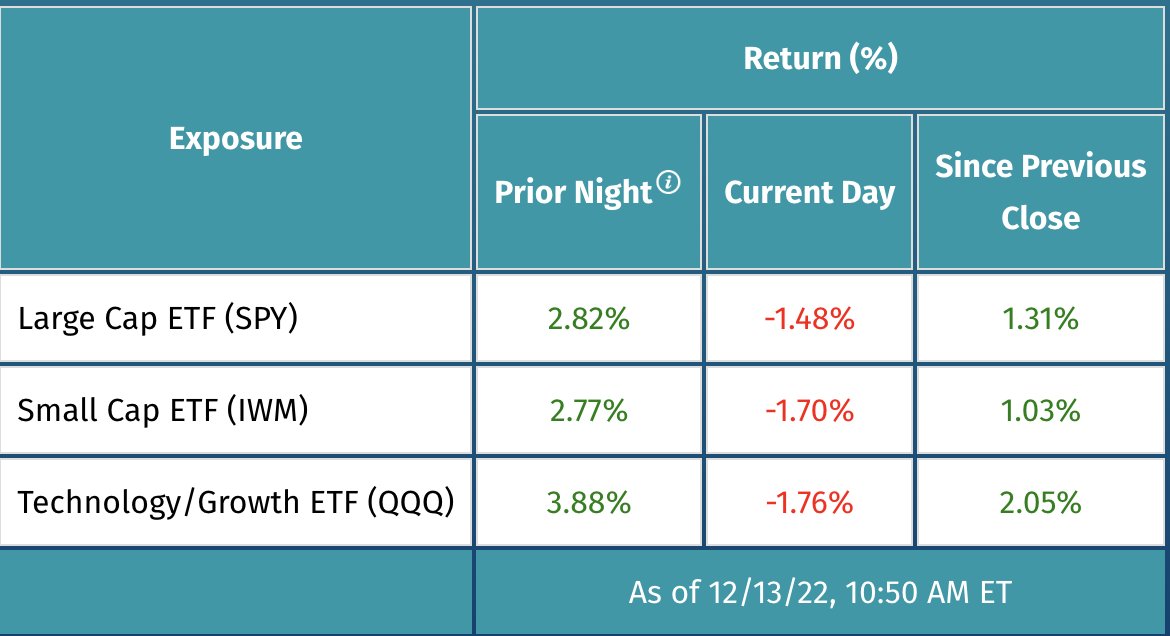 NightSharesETFs's tweet image. Strong overnight performance 
#NightEffect #NightShares #investment