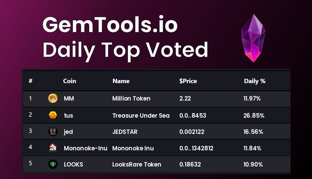 gemtoolsdotio's tweet photo. Today's Top voted coins on GemTools are
$MM, $tus, $jed, $Mononoke-Inu, $LOOKS
vote for you favorite #Cryptocurrency on https://t.co/4zLl6cdlIJ
#MillionToken, #TreasureUnderSea, #JEDSTAR, #MononokeInu, #LooksRareToken https://t.co/LjLpTgETS3