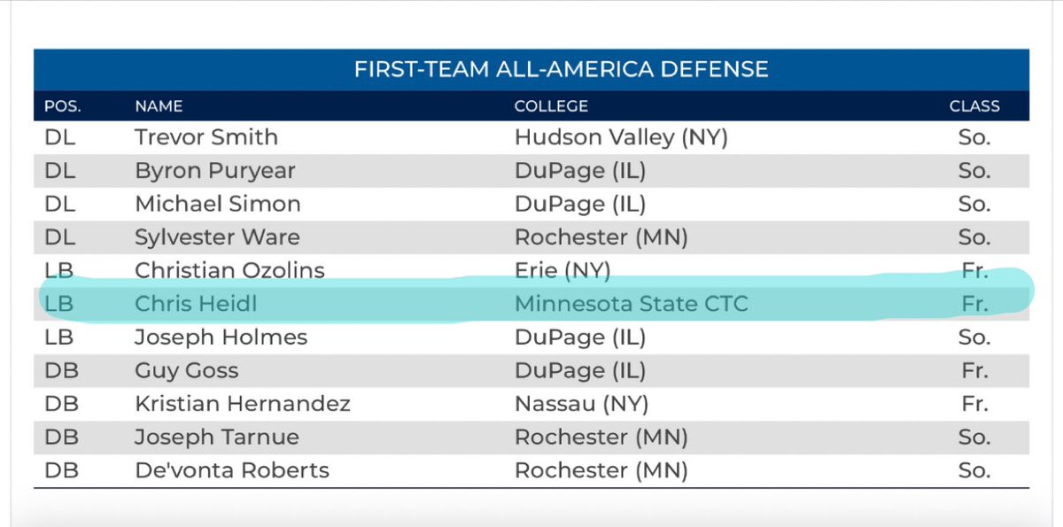 Blessed to be named a JUCO 1st Team All-American Linebacker‼️

<a href="/CoachBJones95/">Bobby IndianaJones </a> <a href="/CoachJP__/">Coach JP</a> <a href="/JUCOFFrenzy/">JUCO Football Frenzy</a> <a href="/JuCoFootballACE/">JuCo Football Forer</a> <a href="/jucoweekly/">JUCOWeekly™️</a> <a href="/Coach_Miller21/">Cory Miller</a>