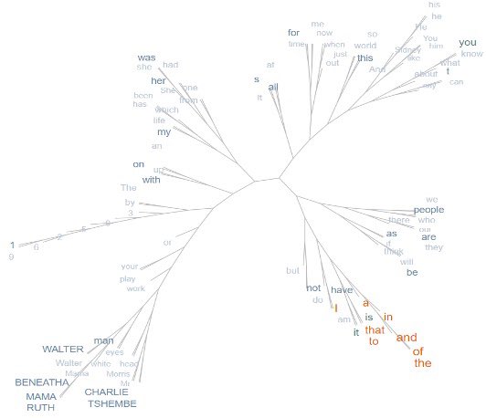 marie_yared's tweet photo. On this tree cloud, we can notice that Walter’s name appears on the same branch as the word “men”, which can show Hansberry’s portrayal of black masculinity and gender issues #ENGL256BF22 https://t.co/y4Git8eZut