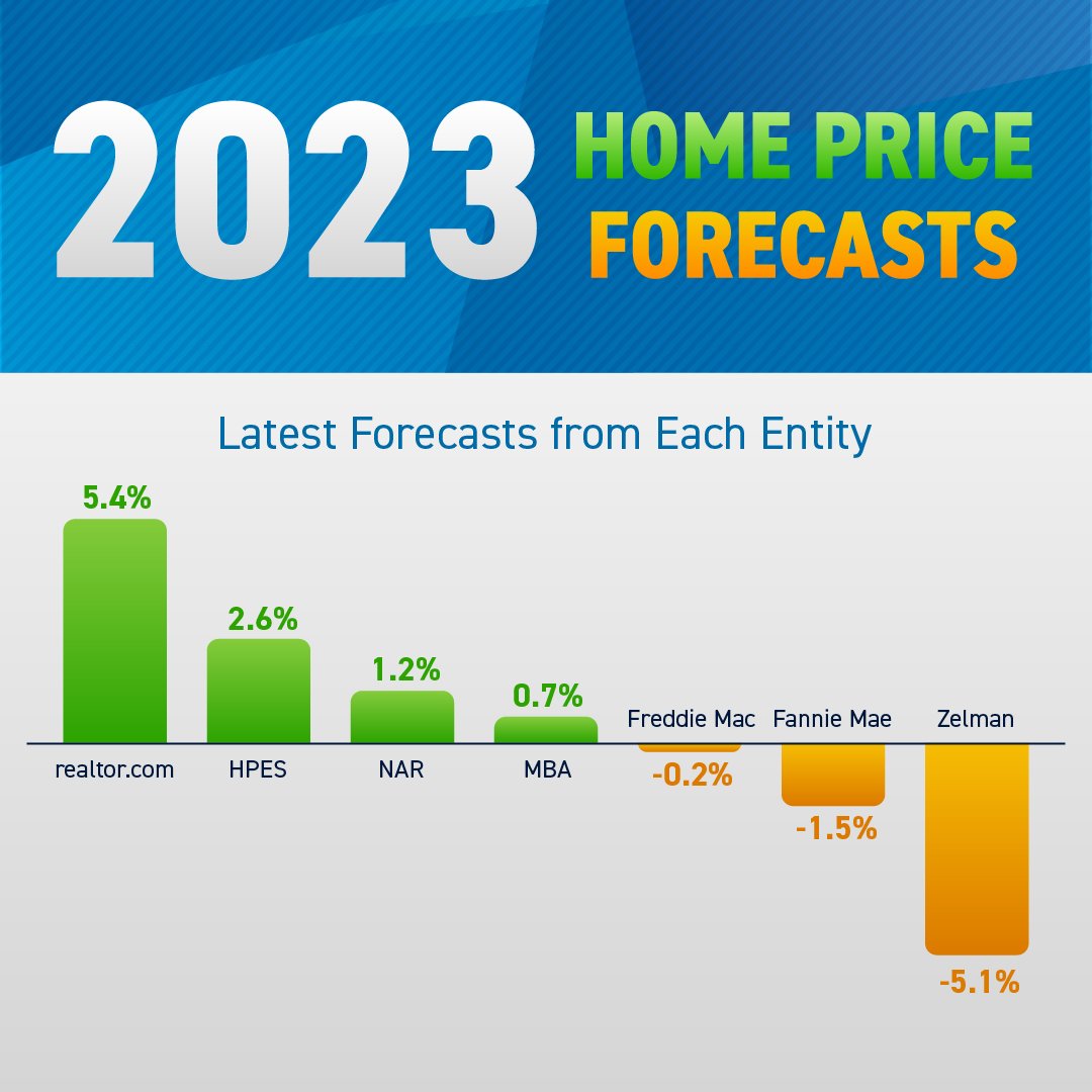 alexriosrealtor's tweet photo. Wondering where home prices are headed in 2023? Some experts are calling for slight appreciation and others slight depreciation. But when you average the forecasts together, the expectation is for relatively flat appreciation next year. If you have...
#homeprices #expertforecasts https://t.co/LkClZSmJOy