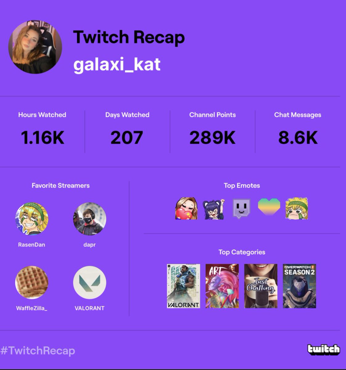 I clearly have favourites 
<a href="/Rasen_Dan/">🏴‍☠️RasenDan🏴‍☠️</a> 
<a href="/WaffleZilla_/">WaffleZilla_</a> 

We don’t talk about the fact that Valorant’s official channel is in my top 4 🤣