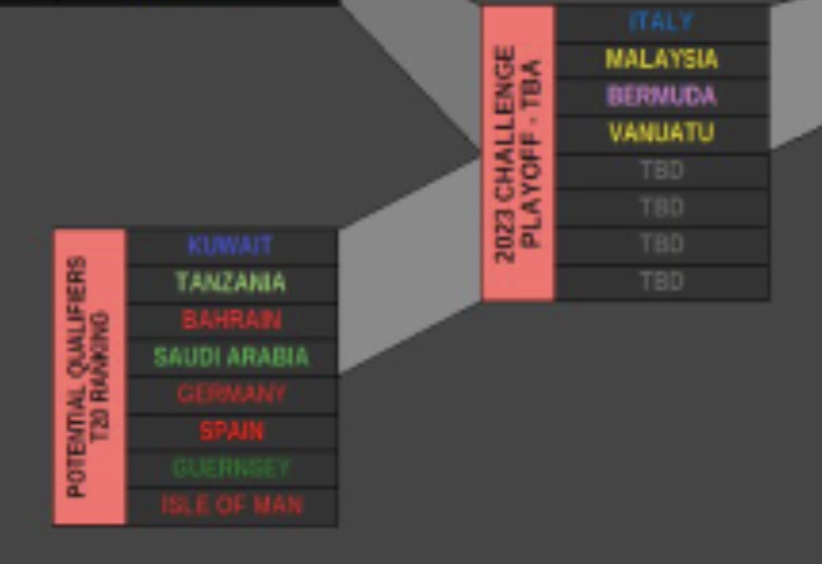 CricketGerman's tweet photo. @BdJcricket Is the cut-off date already known for the 2023 Challenge Playoff qualifiers?

Germany is going to playing the European qualifying event for 2024 T20 World Cup in summer of 2023. Before that, there aren't many fixtures planned. https://t.co/ekpiX5rJt5